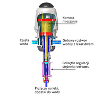 Dozownik automatyczny MixRite